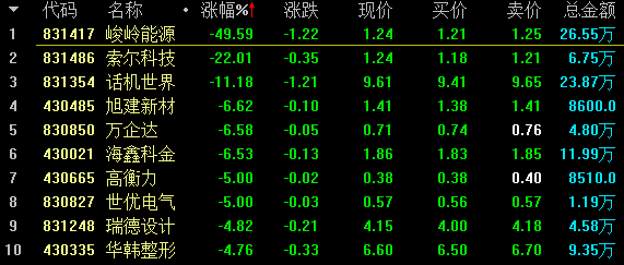 【11月20日新三板收评】做市指数涨0.11% 总成交2.43亿元 中国金融观察网www.chinaesm.com