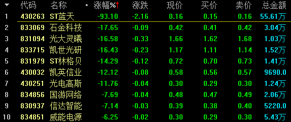 【11月20日新三板收评】做市指数涨0.11% 总成交2.43亿元 中国金融观察网www.chinaesm.com