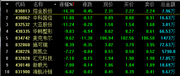 【10月11日新三板收评】总成交3亿元   做市指数跌1.51% 中国金融观察网www.chinaesm.com