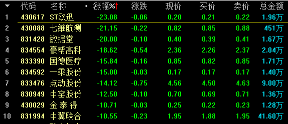【10月11日新三板收评】总成交3亿元   做市指数跌1.51% 中国金融观察网www.chinaesm.com