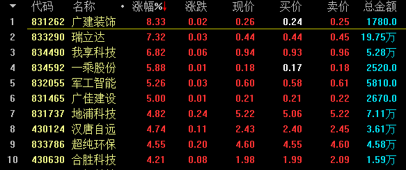 【10月15日新三板收评】总成交2.95亿元   做市指数微跌 中国金融观察网www.chinaesm.com