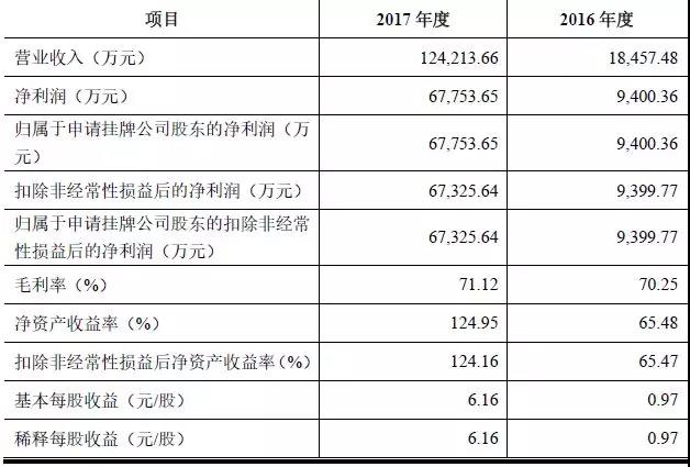 去年净利近7亿，新三板“巨无霸”美畅新材拟IPO，挂牌仅1个月 中国金融观察网www.chinaesm.com