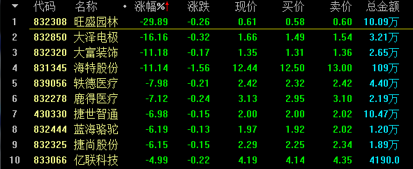 【10月17日新三板收评】总成交2.38亿元  做市指数跌0.30% 中国金融观察网www.chinaesm.com