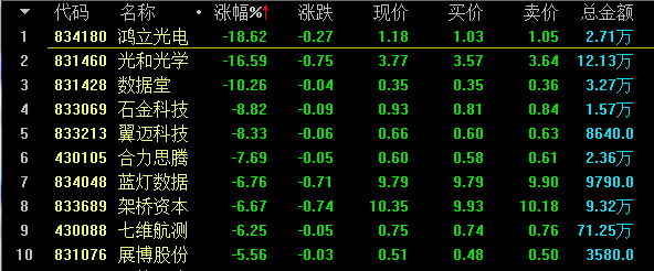 【10月17日新三板收评】总成交2.38亿元  做市指数跌0.30% 中国金融观察网www.chinaesm.com