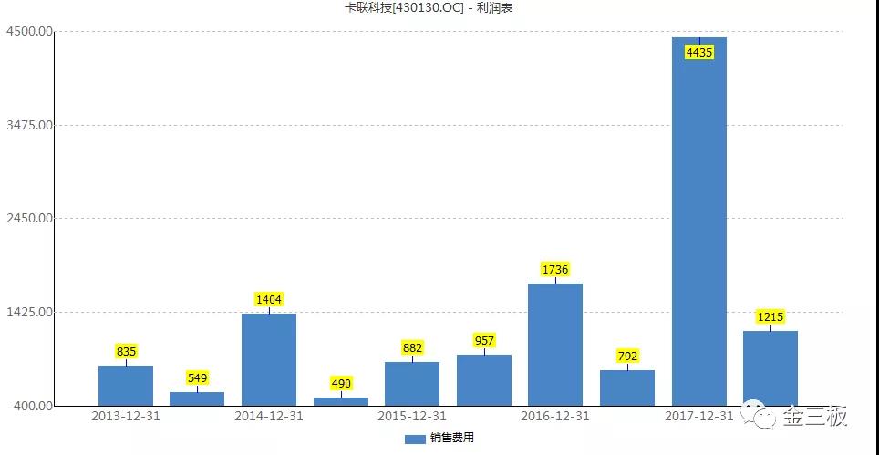 半年圈钱3.6亿如今只剩500万，卡联科技的钱都去哪了？ 中国金融观察网www.chinaesm.com