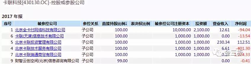 半年圈钱3.6亿如今只剩500万，卡联科技的钱都去哪了？ 中国金融观察网www.chinaesm.com