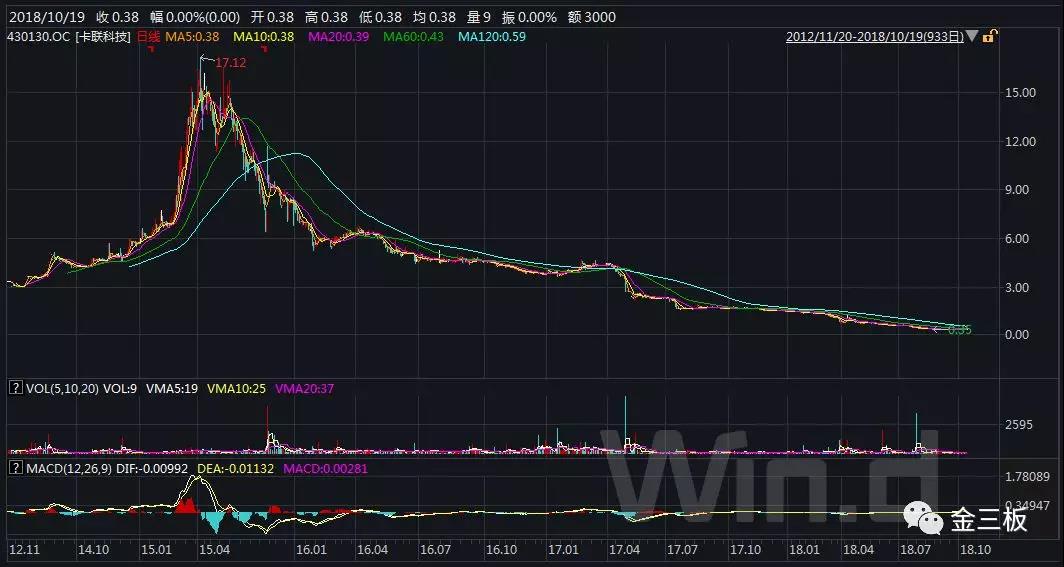 半年圈钱3.6亿如今只剩500万，卡联科技的钱都去哪了？ 中国金融观察网www.chinaesm.com