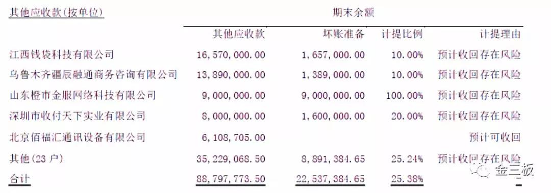 半年圈钱3.6亿如今只剩500万，卡联科技的钱都去哪了？ 中国金融观察网www.chinaesm.com