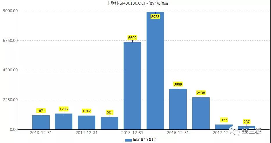 半年圈钱3.6亿如今只剩500万，卡联科技的钱都去哪了？ 中国金融观察网www.chinaesm.com