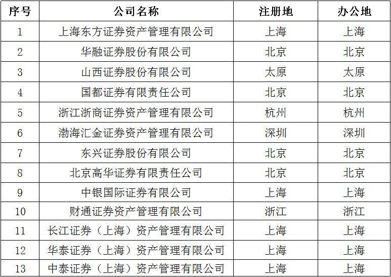 獲批公募基金牌照的券商及券商資管公司