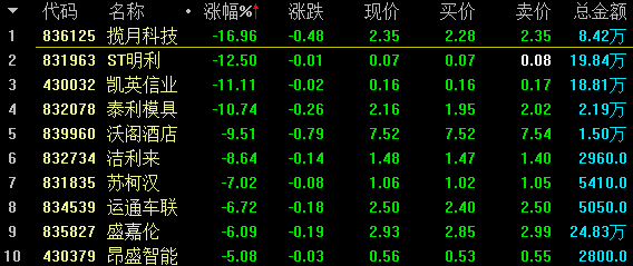 【12月13日新三板收评】做市指数跌0.12%，总成交2.73亿元 中国金融观察网www.chinaesm.com