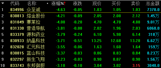 【12月13日新三板收评】做市指数跌0.12%，总成交2.73亿元 中国金融观察网www.chinaesm.com