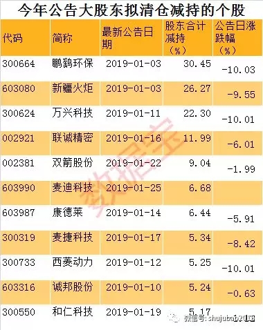 清仓减持又来:今年已有11家上市公司大股东拟清仓减持,最高减持比例超