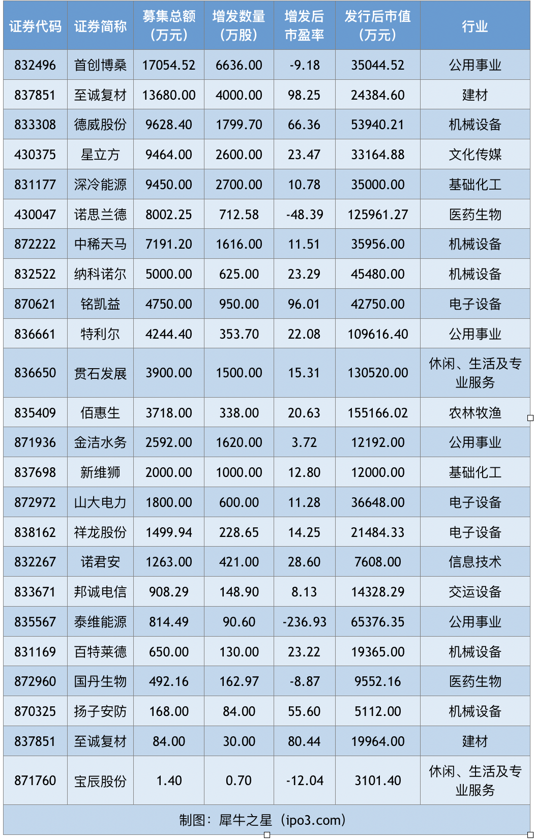 【新三板周报】 24家企业获18.87亿融资 新三板优化做市业务 允许做市库存股回转售 中国金融观察网www.chinaesm.com
