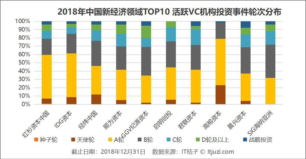 红杉中国领跑，IDG资本紧随其后，2018年中国新经济领域活跃VC成绩单出炉 中国金融观察网www.chinaesm.com