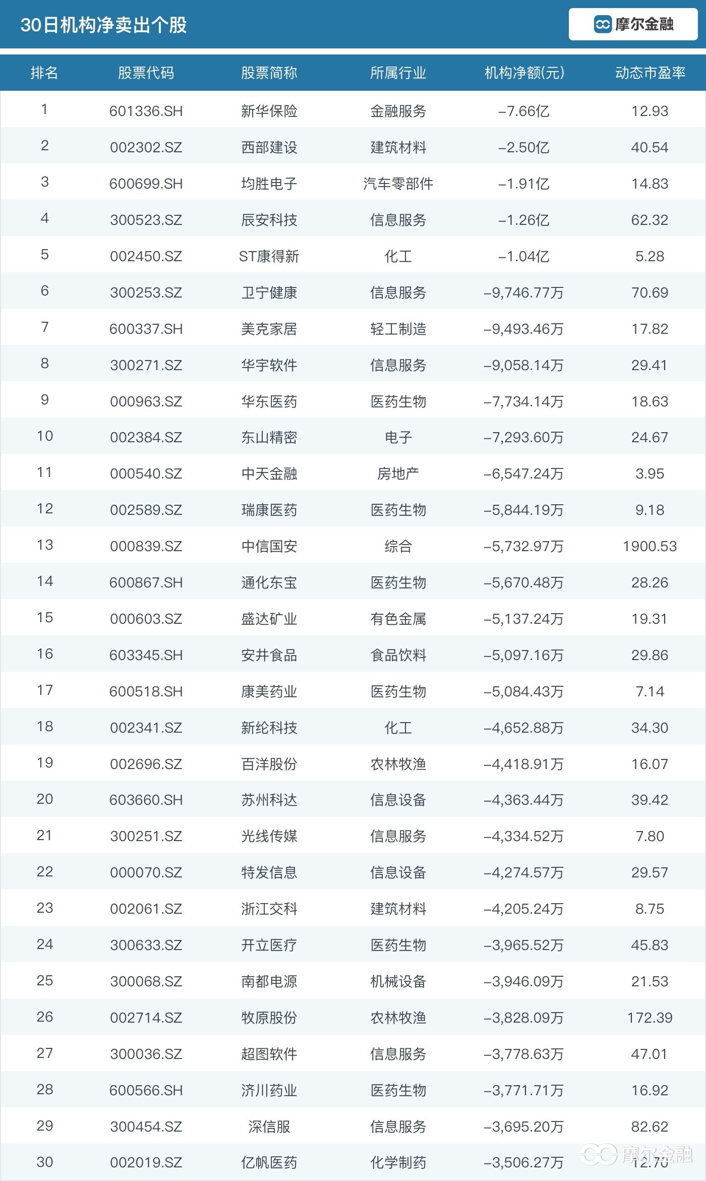 近180家公司遭机构大幅抛售 这些白马股、明星股竟成主要对象 中国金融观察网www.chinaesm.com
