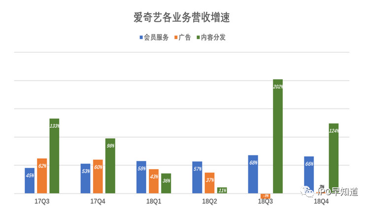 独立上市的爱奇艺 给百度带来多少估值 中国金融观察网www.chinaesm.com