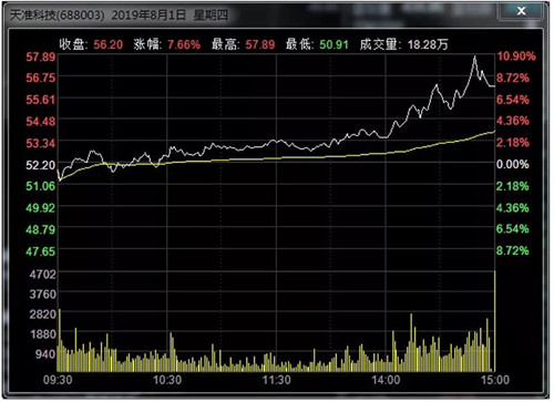 688003天准科技分时图