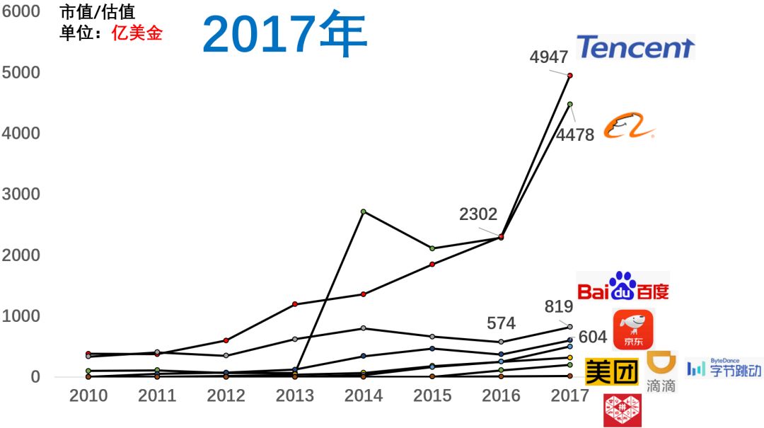 5年前BAT，如今TMD：数据解析近十年互联网公司格局 中国金融观察网www.chinaesm.com