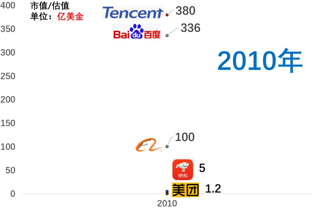 5年前BAT，如今TMD：数据解析近十年互联网公司格局 中国金融观察网www.chinaesm.com