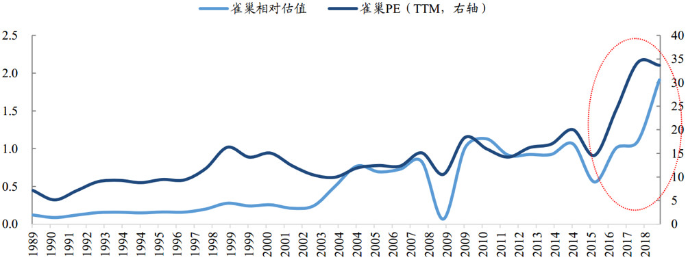 消费行业的“核心资产”股，估值太贵了吗？ 中国金融观察网www.chinaesm.com