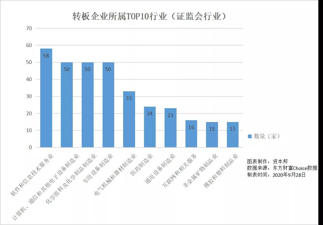 新三板转板IPO成潮，已超500家，创业板最多！但今年科创板却…(附名单) 中国金融观察网www.chinaesm.com