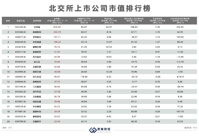 北交所深度透视：81家公司市值分化明显 超七成上半年净利增长 中国金融观察网www.chinaesm.com