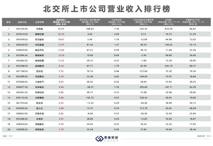 北交所深度透视：81家公司市值分化明显 超七成上半年净利增长 中国金融观察网www.chinaesm.com