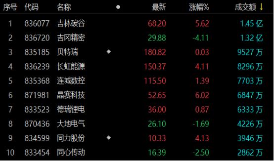 北交所早盘收评：盘面涨跌不一，吉林碳谷续涨5.62% 中国金融观察网www.chinaesm.com