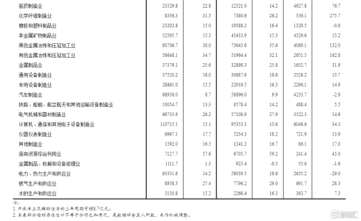 国家统计局：1-10月份全国规模以上工业企业利润同比增长42.2% 两年平均增长19.7% 中国金融观察网www.chinaesm.com