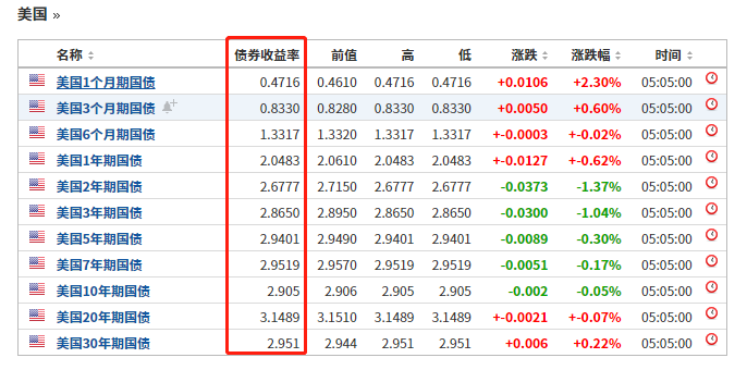 市场预计美国将连续4次加息50个基点，道指重挫近千点，创年内最大单日跌幅！到底发生了什么？ 中国金融观察网www.chinaesm.com