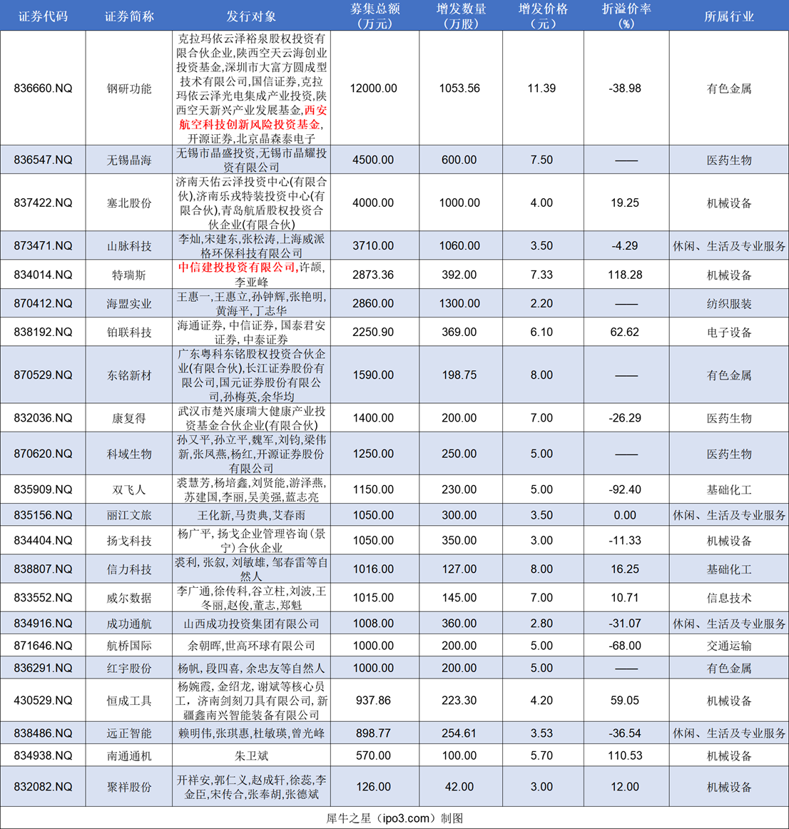 北交所&新三板周报：本周北交所审1过1；科创新材周一开启申购；朗鸿科技、泰德股份将于下周四上会 中国金融观察网www.chinaesm.com