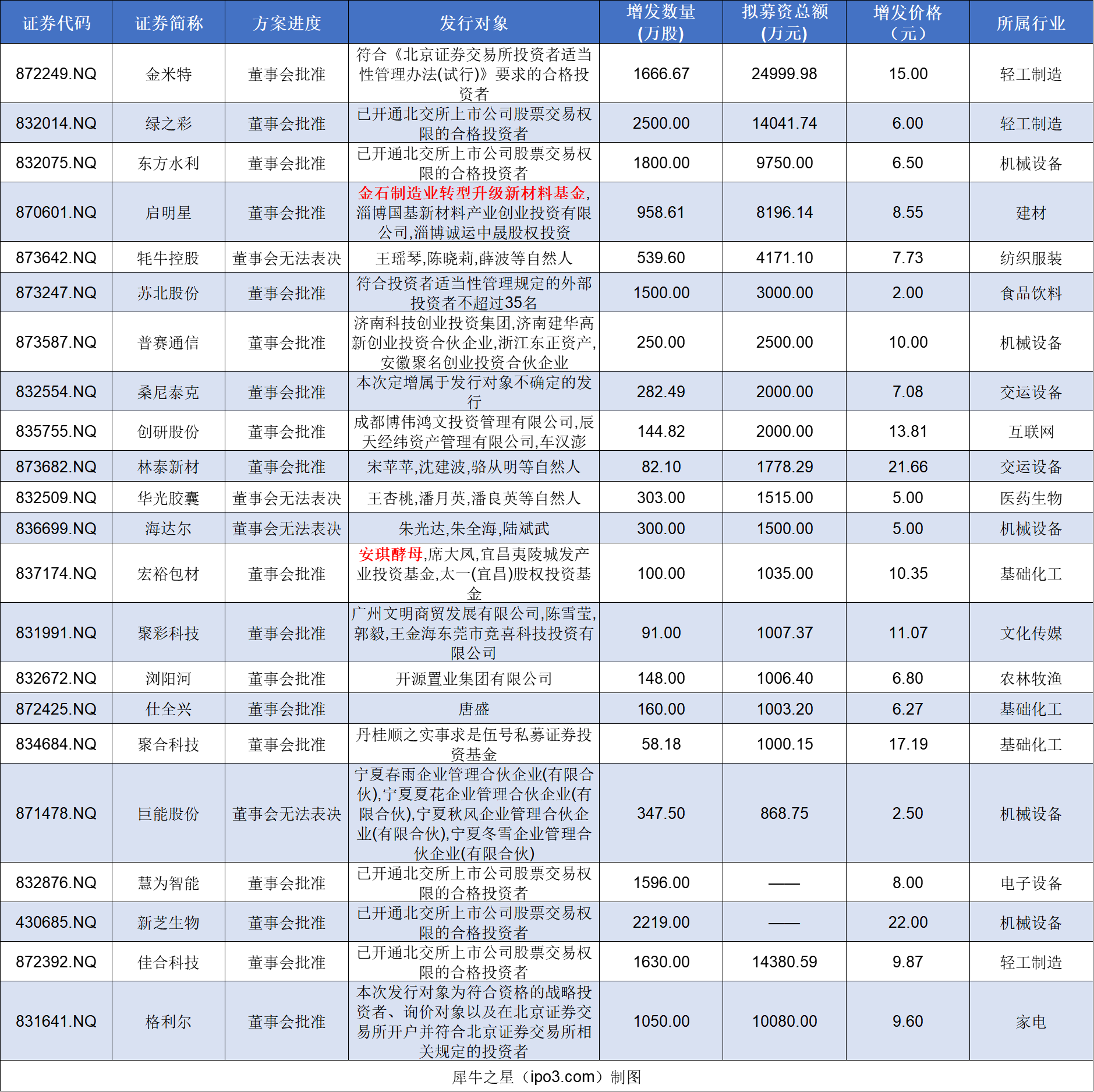 北交所&新三板周报：本周北交所审1过1；科创新材周一开启申购；朗鸿科技、泰德股份将于下周四上会 中国金融观察网www.chinaesm.com