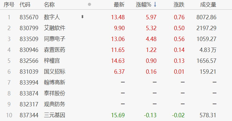 北交所早盘收评：盘面震荡下跌，数字人、艾融软件逆市涨逾5% 中国金融观察网www.chinaesm.com