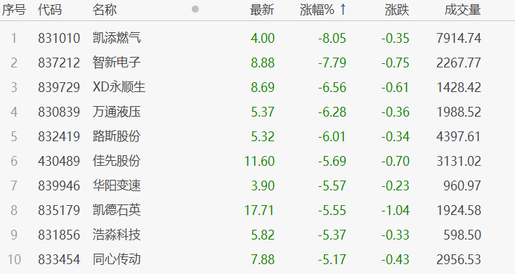 北交所早盘收评：盘面震荡下跌，数字人、艾融软件逆市涨逾5% 中国金融观察网www.chinaesm.com