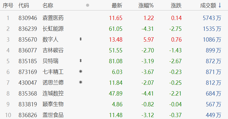 北交所早盘收评：盘面震荡下跌，数字人、艾融软件逆市涨逾5% 中国金融观察网www.chinaesm.com