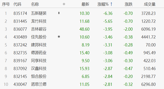 北交所早盘收评：盘面小幅回暖，数字人涨逾7% 中国金融观察网www.chinaesm.com