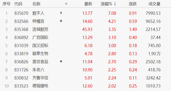 北交所早盘收评：盘面小幅回暖，数字人涨逾7% 中国金融观察网www.chinaesm.com