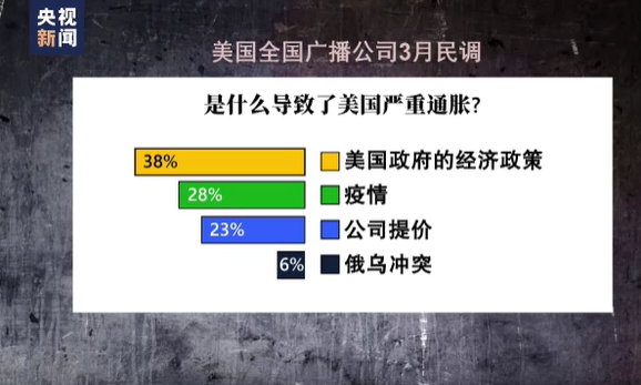 告别国际低通胀时代！国家发改委专家座谈会：高通胀由美国等西方国家一手造成！拜登“甩锅”普京，美国人不买账 中国金融观察网www.chinaesm.com