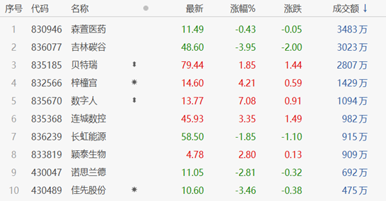 北交所早盘收评：盘面小幅回暖，数字人涨逾7% 中国金融观察网www.chinaesm.com