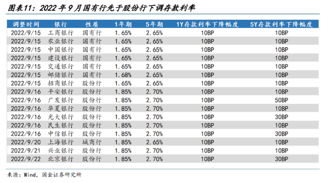 如廣東南粵銀行,河南省農村信用社等調整存款利率,中小銀行本輪下調