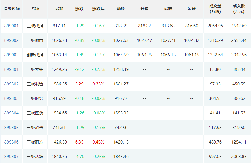 89亿元),成交股票家数587家(前值595家)其中,创新层成交1